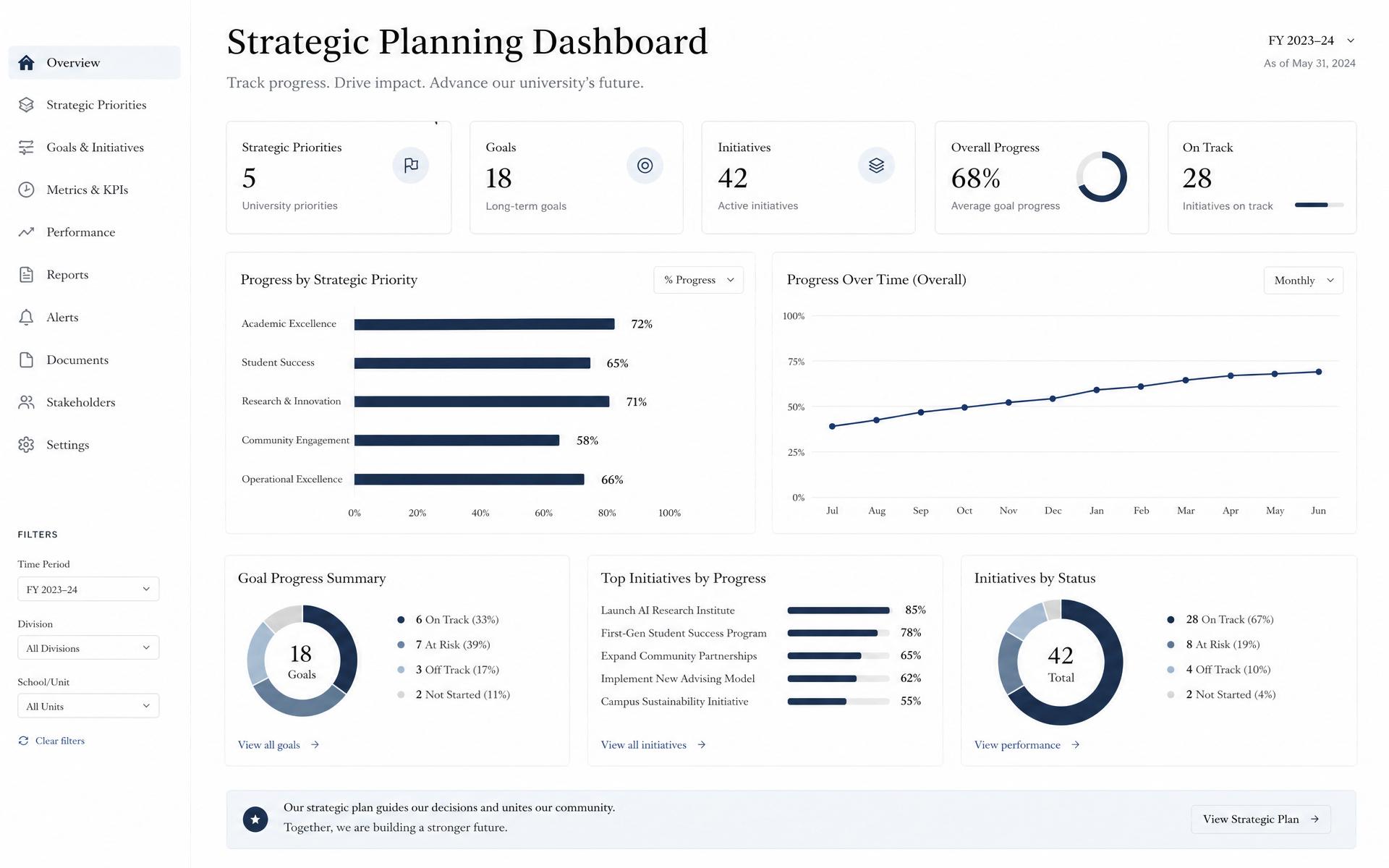 AII strategic planning dashboard